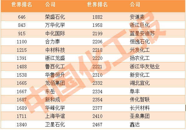 28家中國(guo)化工企業上榜全(quán)球研發投入2500強
